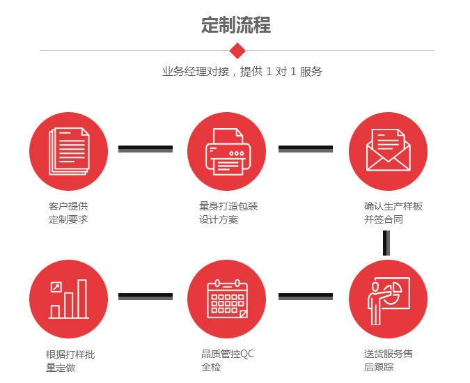 裝修公司服務(wù)流程