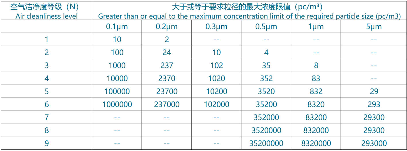 電子工業(yè)潔凈室空氣潔凈度等級(jí)表